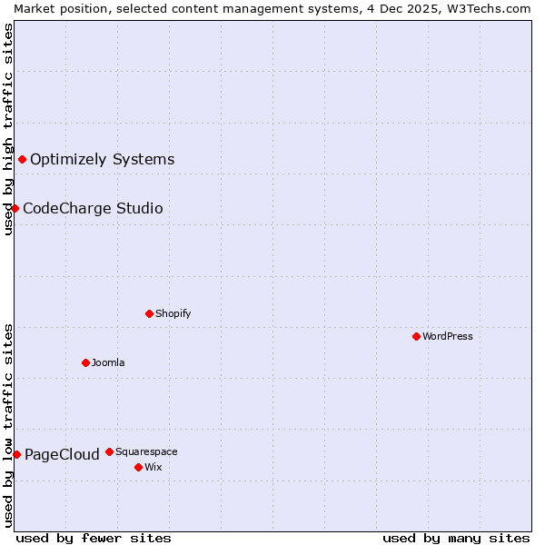 Market position of Optimizely Systems vs. PageCloud vs. CodeCharge Studio
