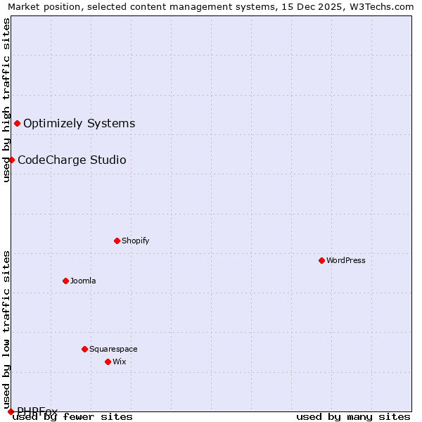 Market position of Optimizely Systems vs. CodeCharge Studio vs. PHPFox