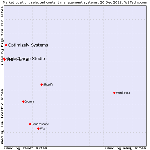 Market position of Optimizely Systems vs. PHP-Fusion vs. CodeCharge Studio