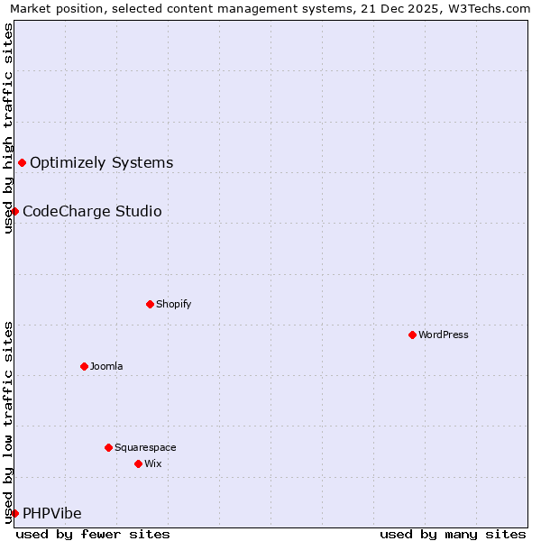 Market position of Optimizely Systems vs. CodeCharge Studio vs. PHPVibe