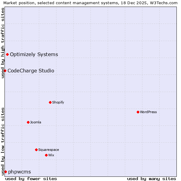 Market position of Optimizely Systems vs. phpwcms vs. CodeCharge Studio