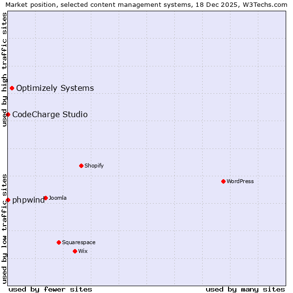 Market position of Optimizely Systems vs. phpwind vs. CodeCharge Studio