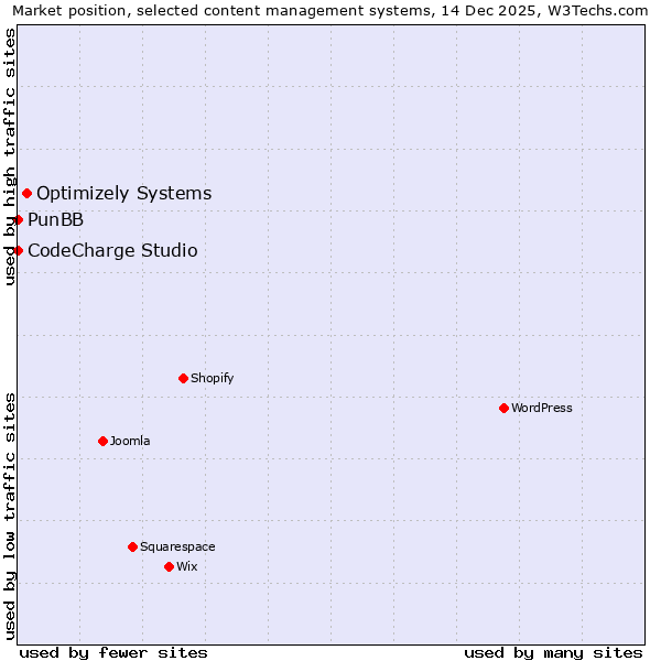 Market position of Optimizely Systems vs. CodeCharge Studio vs. PunBB