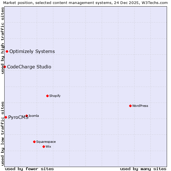 Market position of Optimizely Systems vs. PyroCMS vs. CodeCharge Studio