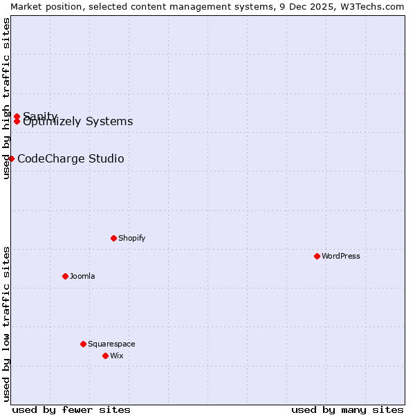 Market position of Sanity vs. Optimizely Systems vs. CodeCharge Studio