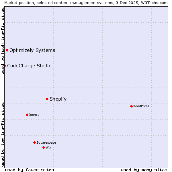 Market position of Shopify vs. Optimizely Systems vs. CodeCharge Studio