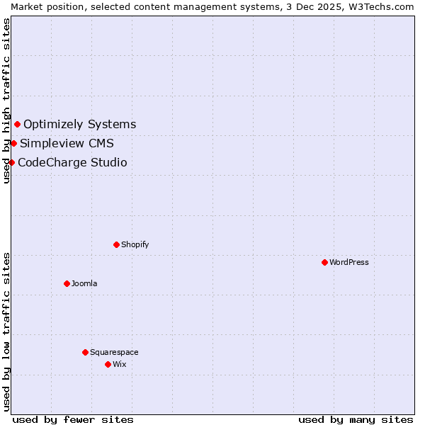 Market position of Optimizely Systems vs. Simpleview CMS vs. CodeCharge Studio