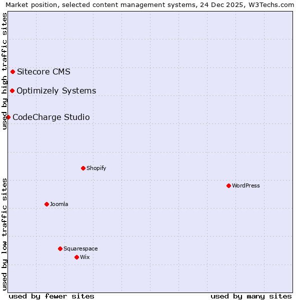 Market position of Sitecore CMS vs. Optimizely Systems vs. CodeCharge Studio