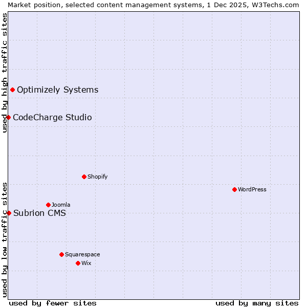 Market position of Optimizely Systems vs. Subrion CMS vs. CodeCharge Studio