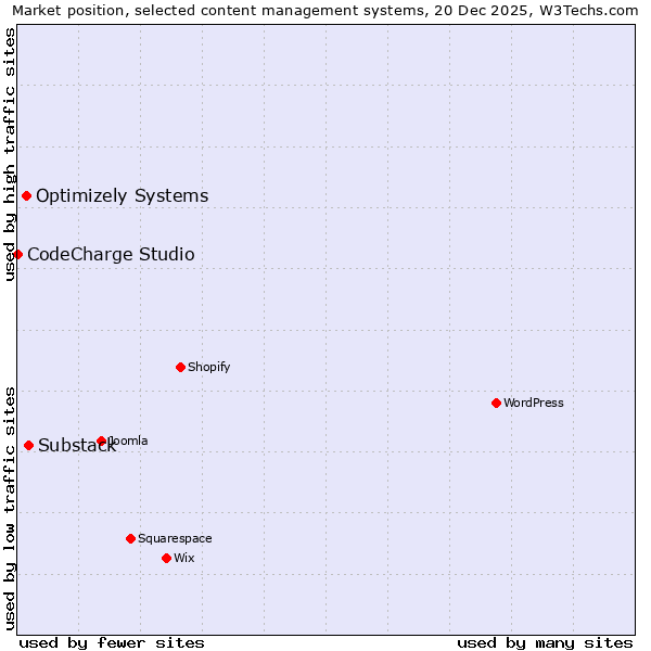 Market position of Substack vs. Optimizely Systems vs. CodeCharge Studio
