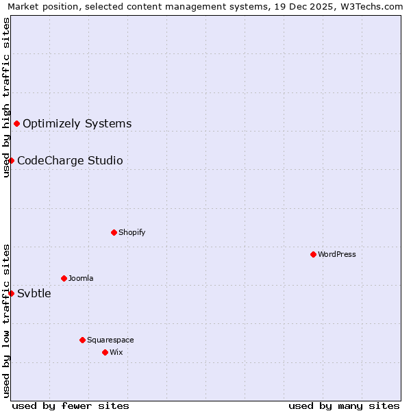 Market position of Optimizely Systems vs. CodeCharge Studio vs. Svbtle