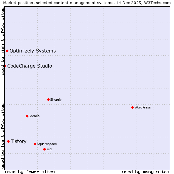 Market position of Tistory vs. Optimizely Systems vs. CodeCharge Studio