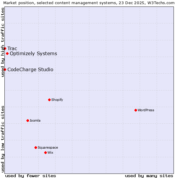 Market position of Optimizely Systems vs. CodeCharge Studio vs. Trac