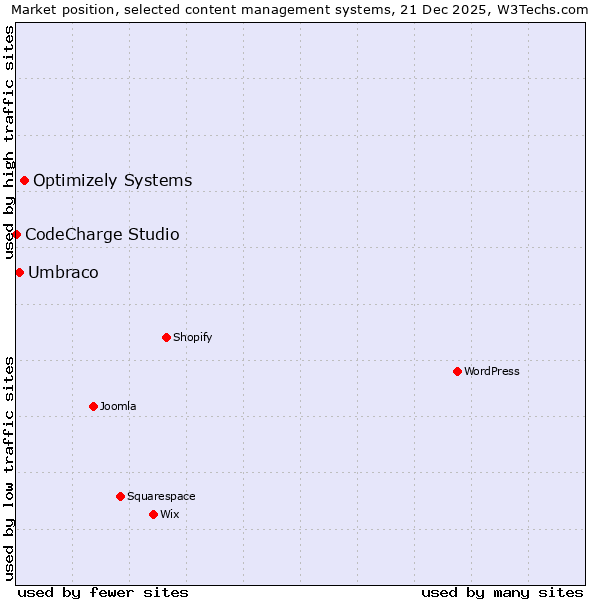 Market position of Optimizely Systems vs. Umbraco vs. CodeCharge Studio