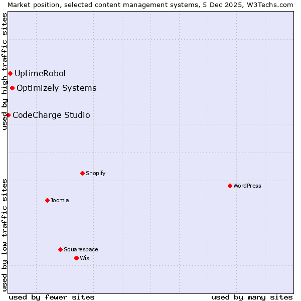 Market position of Optimizely Systems vs. UptimeRobot vs. CodeCharge Studio