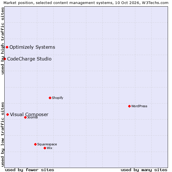 Market position of Visual Composer vs. Optimizely Systems vs. CodeCharge Studio