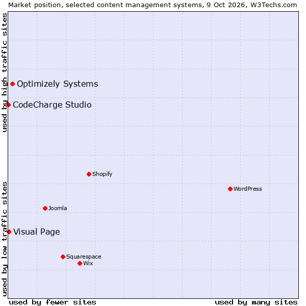 Market position of Optimizely Systems vs. Visual Page vs. CodeCharge Studio