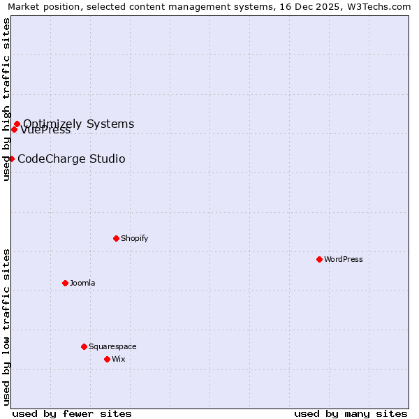 Market position of Optimizely Systems vs. VuePress vs. CodeCharge Studio