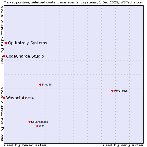 Market position of Optimizely Systems vs. CodeCharge Studio vs. Waypoint