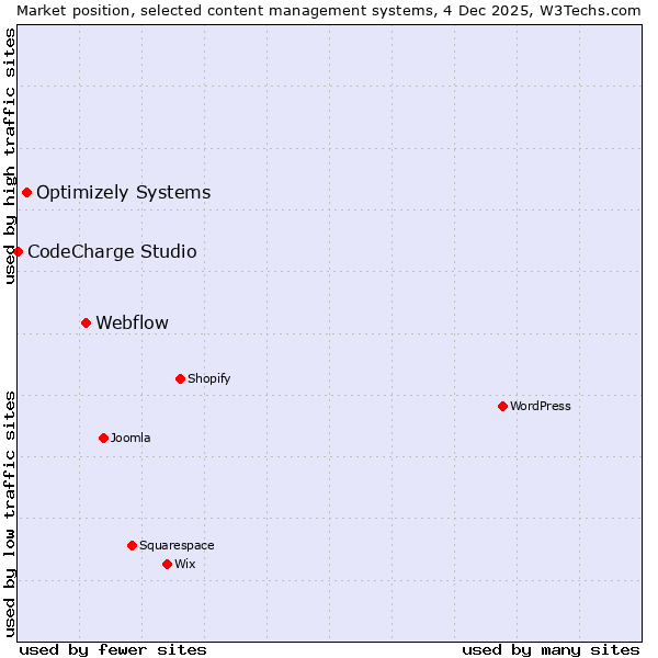Market position of Webflow vs. Optimizely Systems vs. CodeCharge Studio