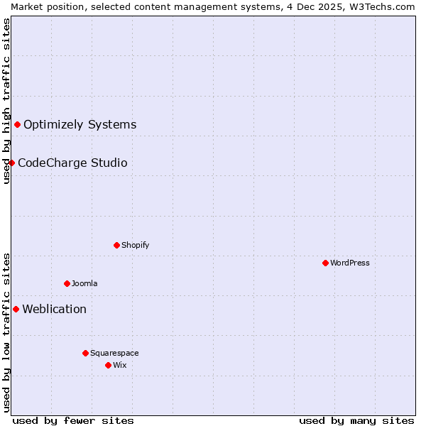Market position of Optimizely Systems vs. Weblication vs. CodeCharge Studio