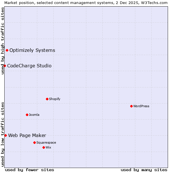 Market position of Optimizely Systems vs. Web Page Maker vs. CodeCharge Studio