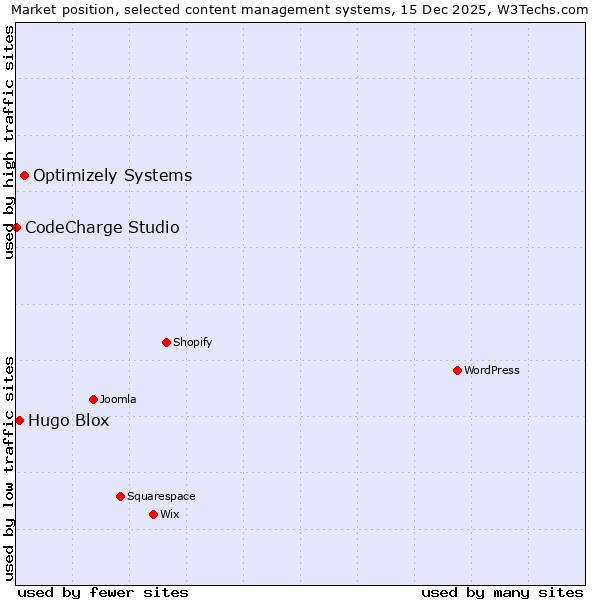 Market position of Optimizely Systems vs. Hugo Blox vs. CodeCharge Studio