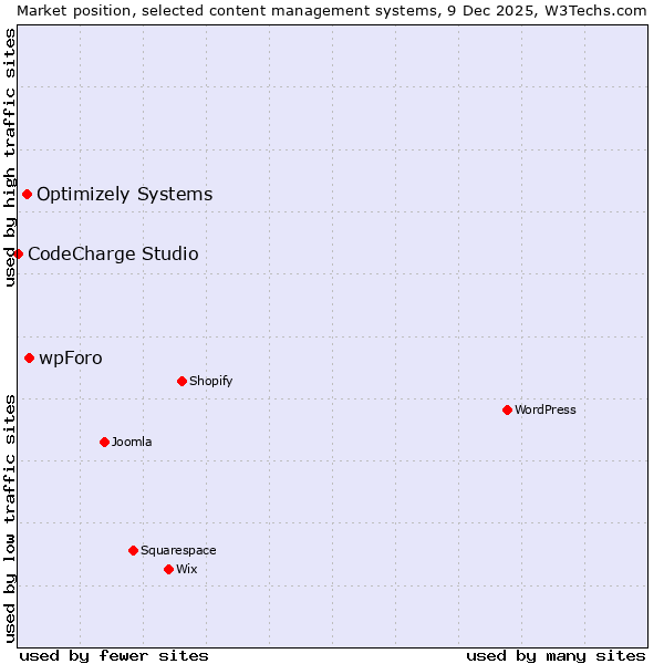 Market position of wpForo vs. Optimizely Systems vs. CodeCharge Studio