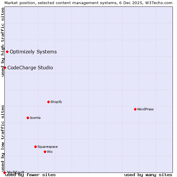 Market position of Optimizely Systems vs. CodeCharge Studio vs. Yo!Kart