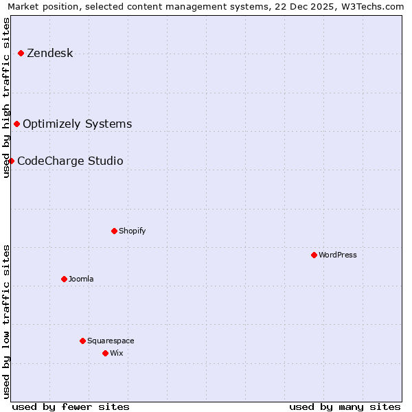 Market position of Zendesk vs. Optimizely Systems vs. CodeCharge Studio