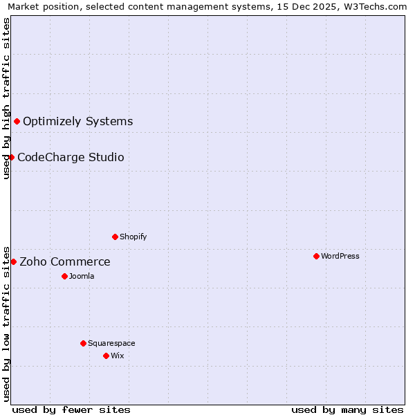 Market position of Optimizely Systems vs. Zoho Commerce vs. CodeCharge Studio