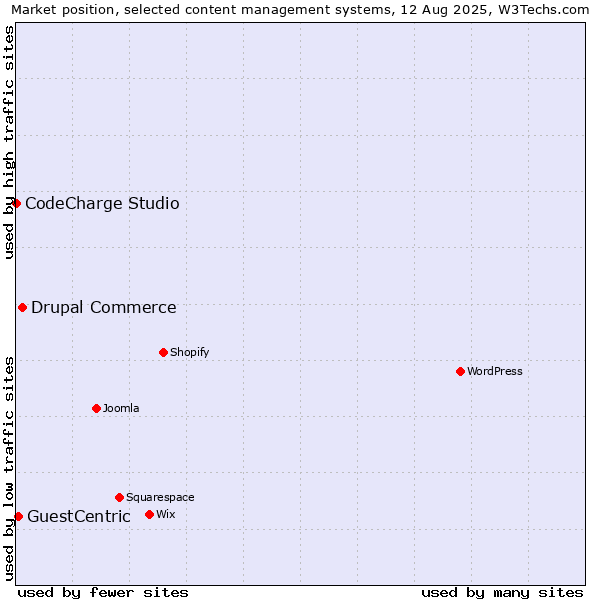 Market position of Drupal Commerce vs. GuestCentric vs. CodeCharge Studio