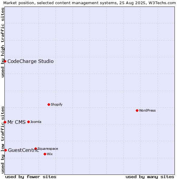 Market position of GuestCentric vs. CodeCharge Studio vs. Mr CMS