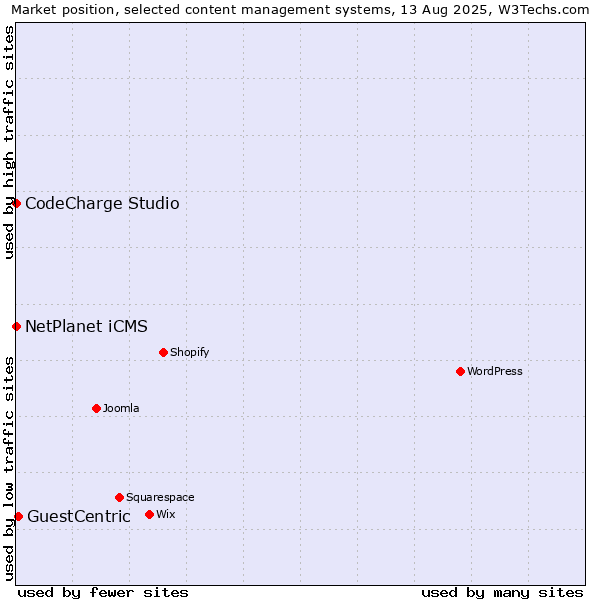 Market position of GuestCentric vs. NetPlanet iCMS vs. CodeCharge Studio