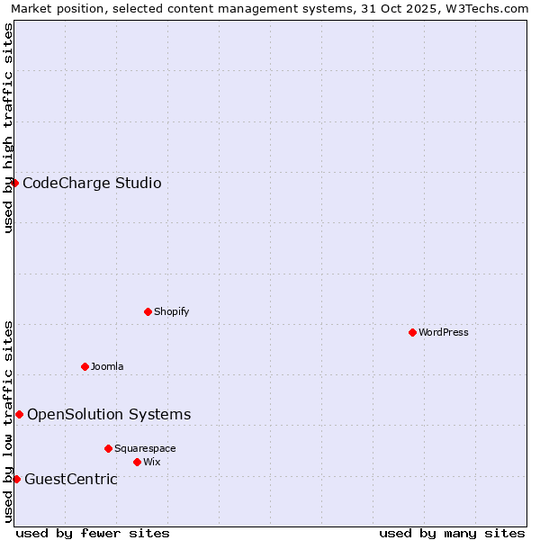 Market position of OpenSolution Systems vs. GuestCentric vs. CodeCharge Studio
