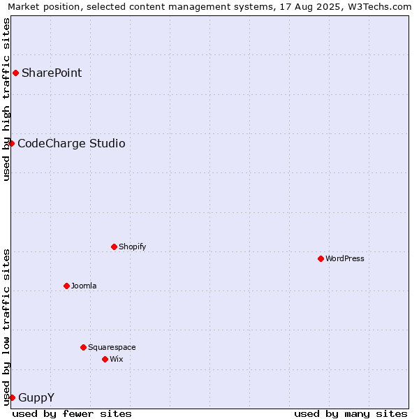 Market position of SharePoint vs. GuppY vs. CodeCharge Studio