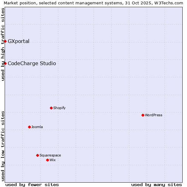 Market position of CodeCharge Studio vs. GXportal
