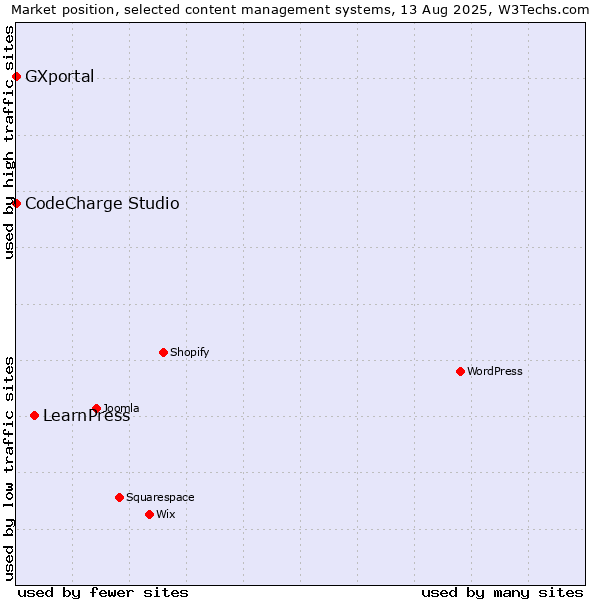 Market position of LearnPress vs. CodeCharge Studio vs. GXportal