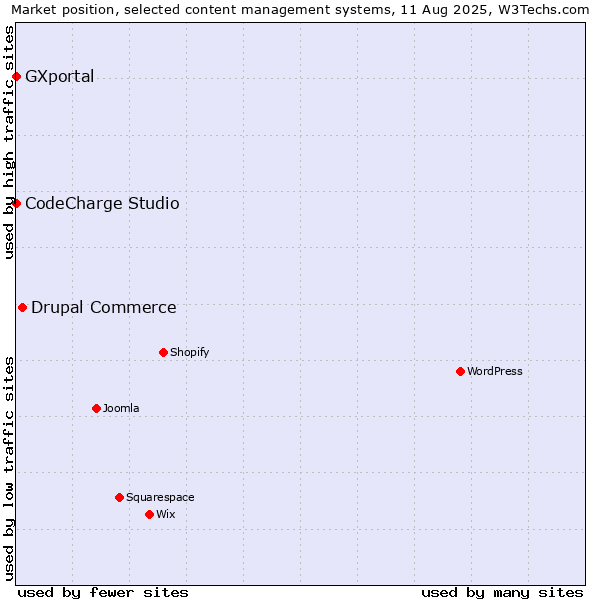 Market position of Drupal Commerce vs. CodeCharge Studio vs. GXportal