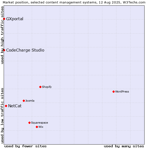Market position of NetCat vs. CodeCharge Studio vs. GXportal
