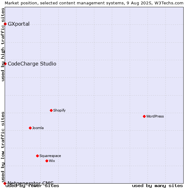 Market position of CodeCharge Studio vs. GXportal vs. Netgenerator CMS