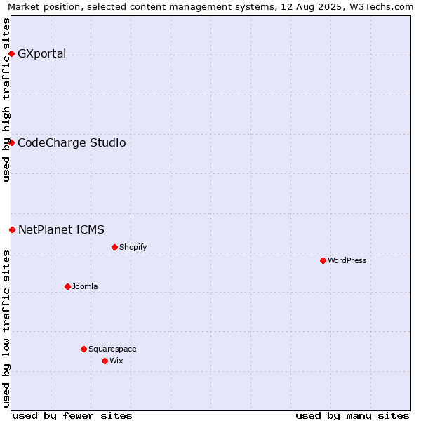 Market position of NetPlanet iCMS vs. CodeCharge Studio vs. GXportal