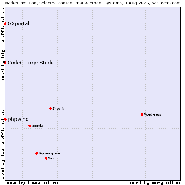 Market position of phpwind vs. CodeCharge Studio vs. GXportal