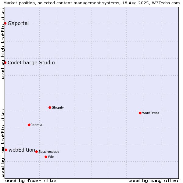 Market position of webEdition vs. CodeCharge Studio vs. GXportal