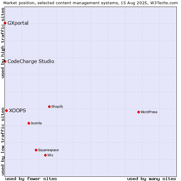 Market position of XOOPS vs. CodeCharge Studio vs. GXportal