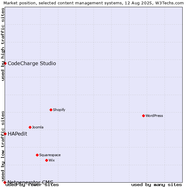 Market position of HAPedit vs. CodeCharge Studio vs. Netgenerator CMS