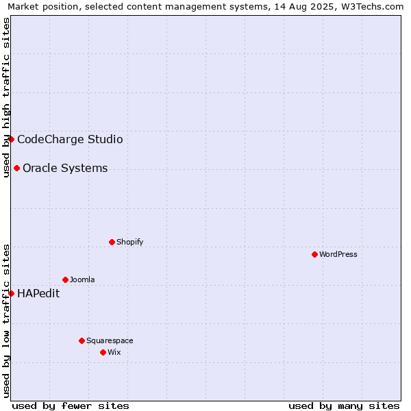Market position of Oracle Systems vs. HAPedit vs. CodeCharge Studio