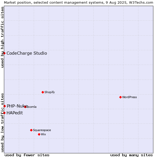 Market position of PHP-Nuke vs. HAPedit vs. CodeCharge Studio