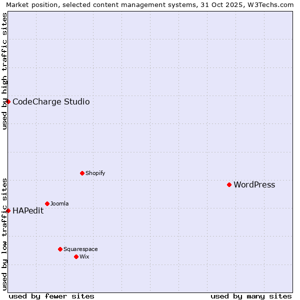 Market position of WordPress vs. HAPedit vs. CodeCharge Studio