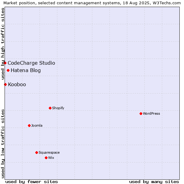 Market position of Hatena Blog vs. Kooboo vs. CodeCharge Studio